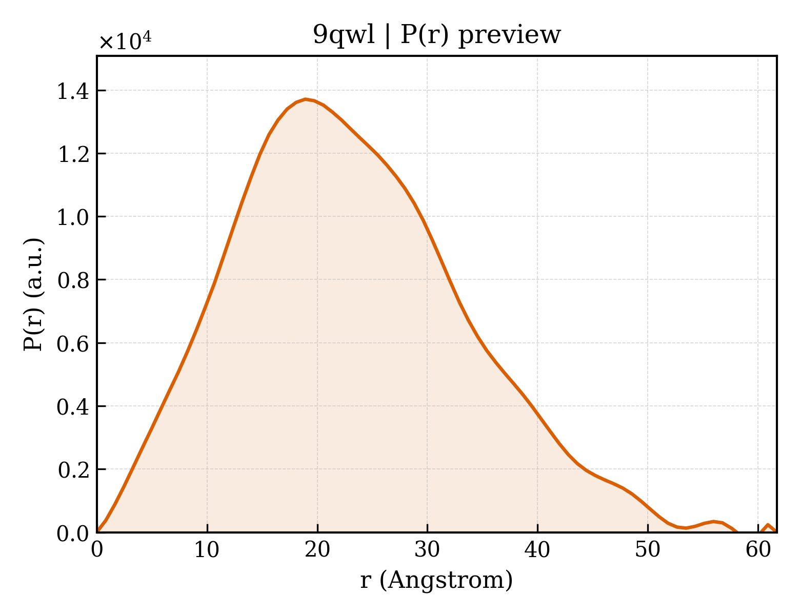 P(r) distribution for 9qwl