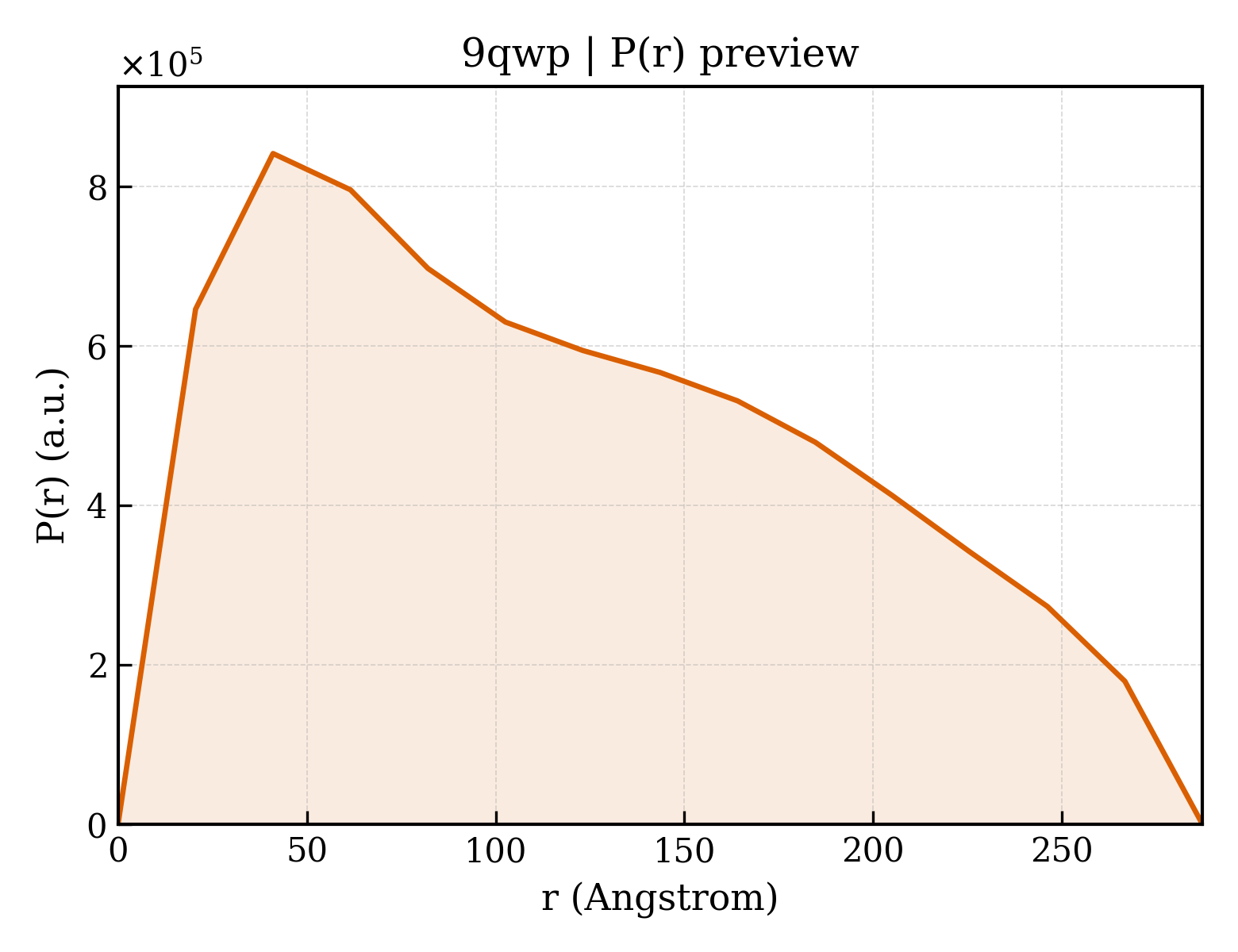 P(r) distribution for 9qwp