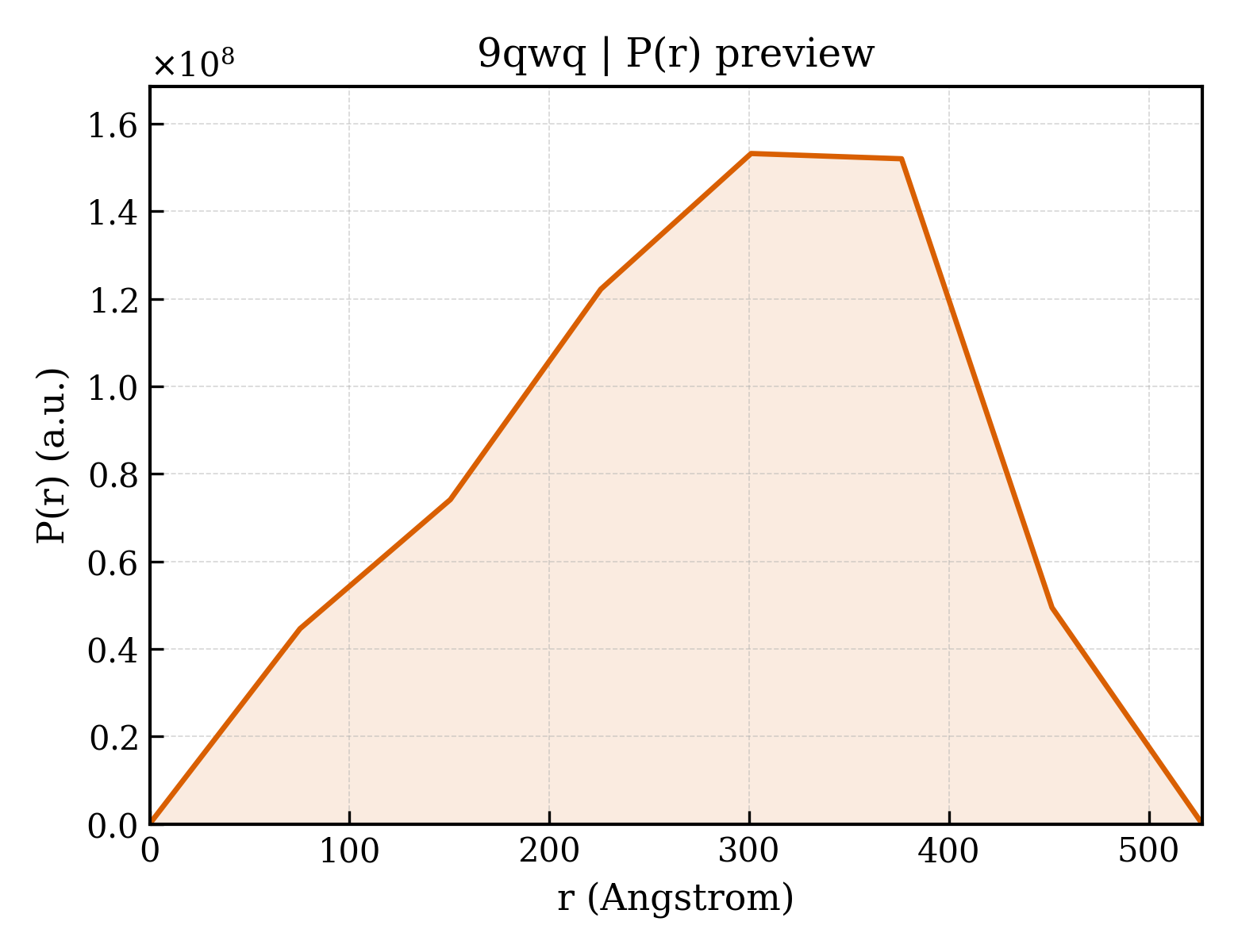 P(r) distribution for 9qwq