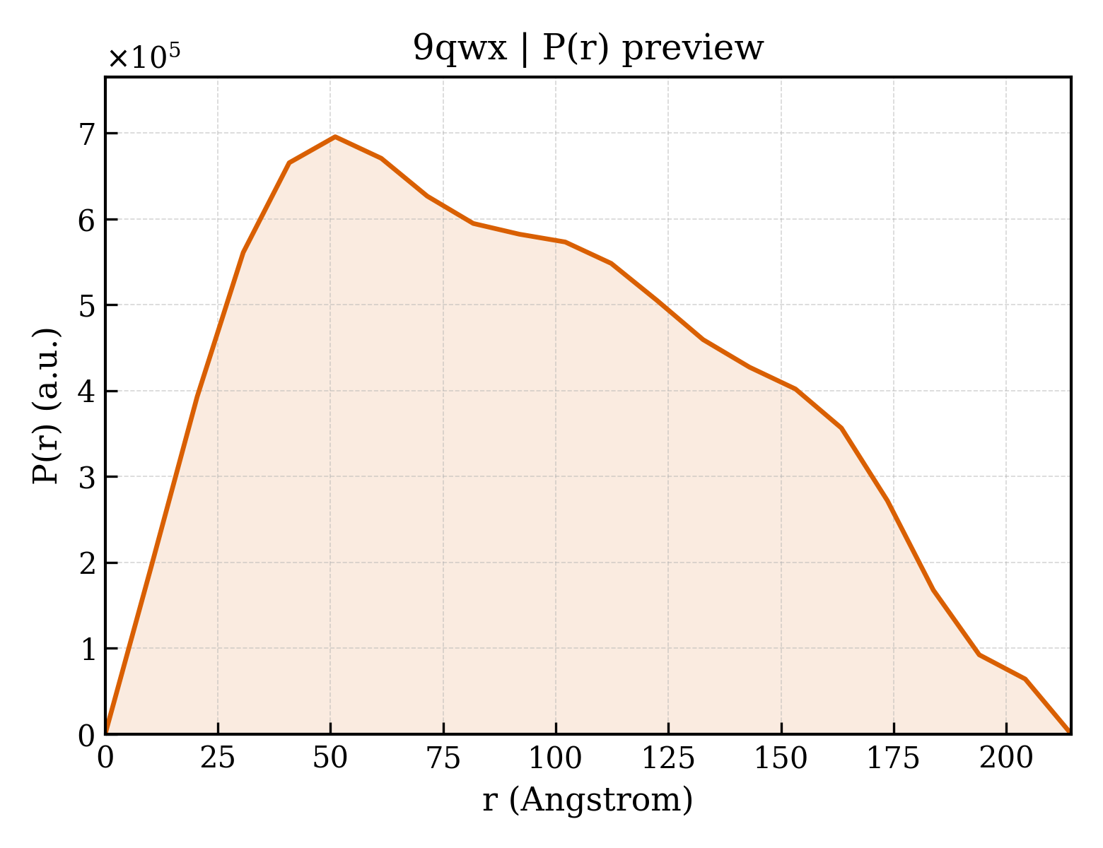 P(r) distribution for 9qwx
