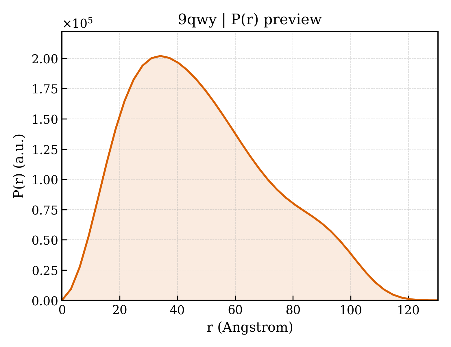 P(r) distribution for 9qwy