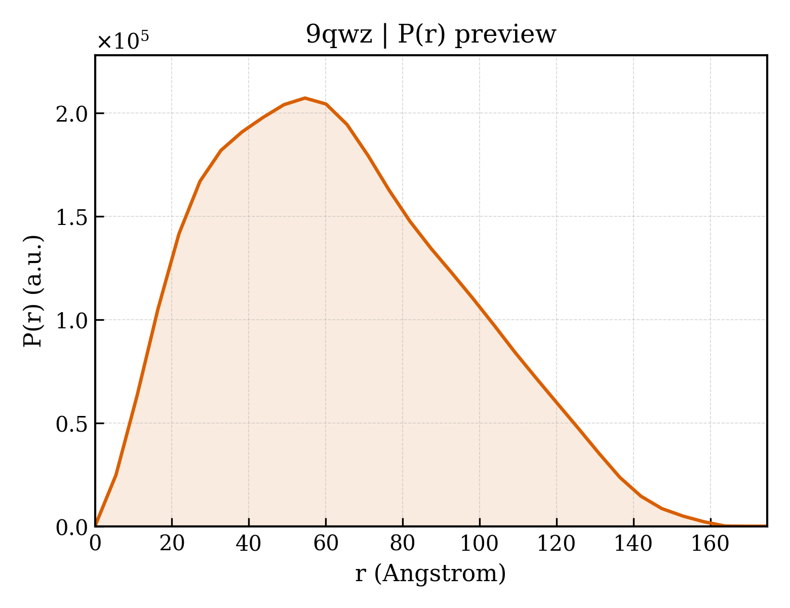 P(r) distribution for 9qwz