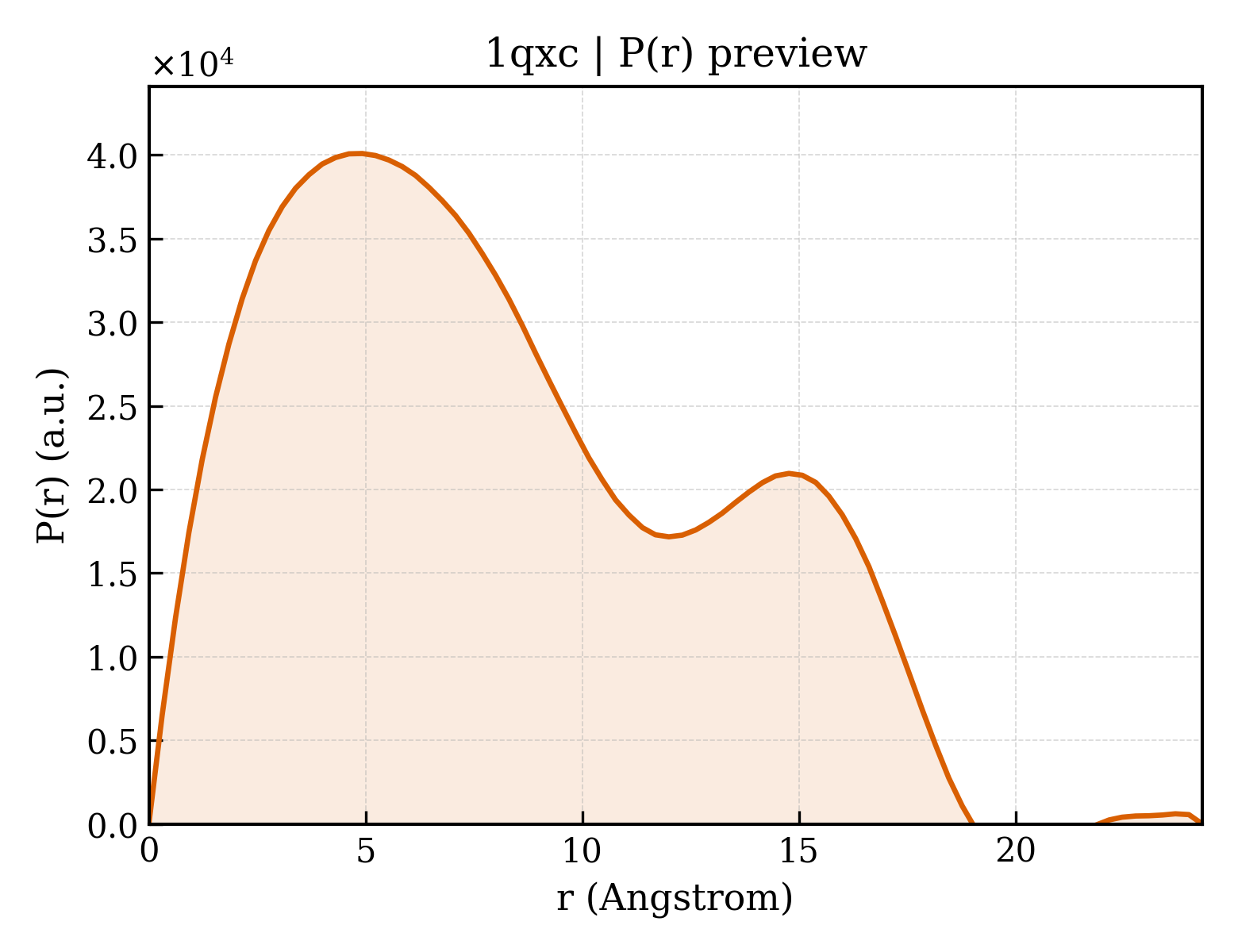 P(r) distribution for 1qxc