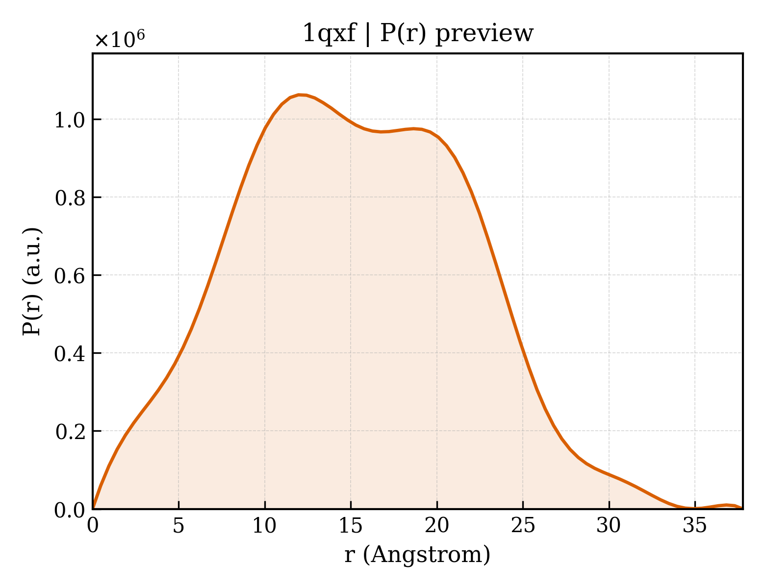 P(r) distribution for 1qxf