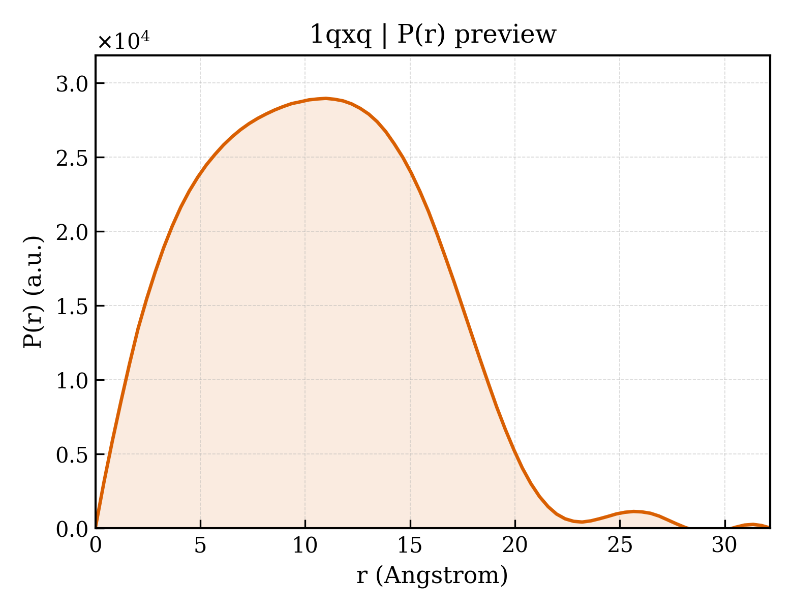 P(r) distribution for 1qxq