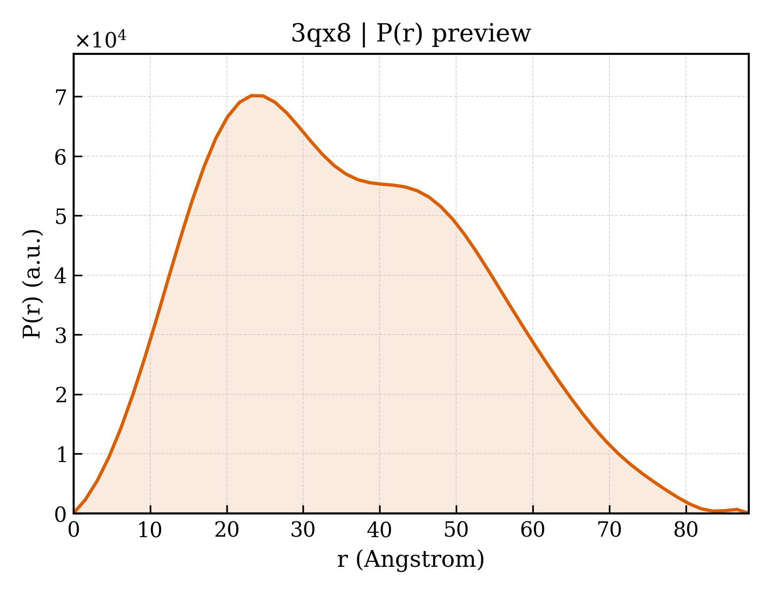 P(r) distribution for 3qx8