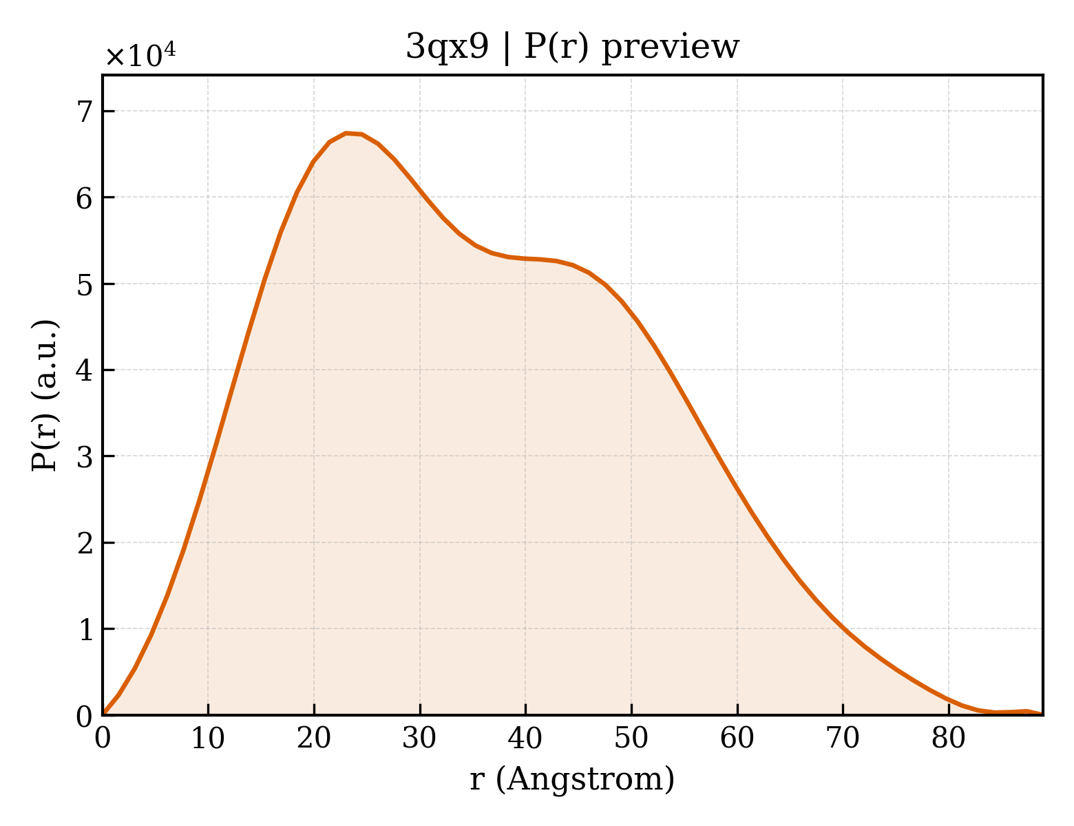 P(r) distribution for 3qx9
