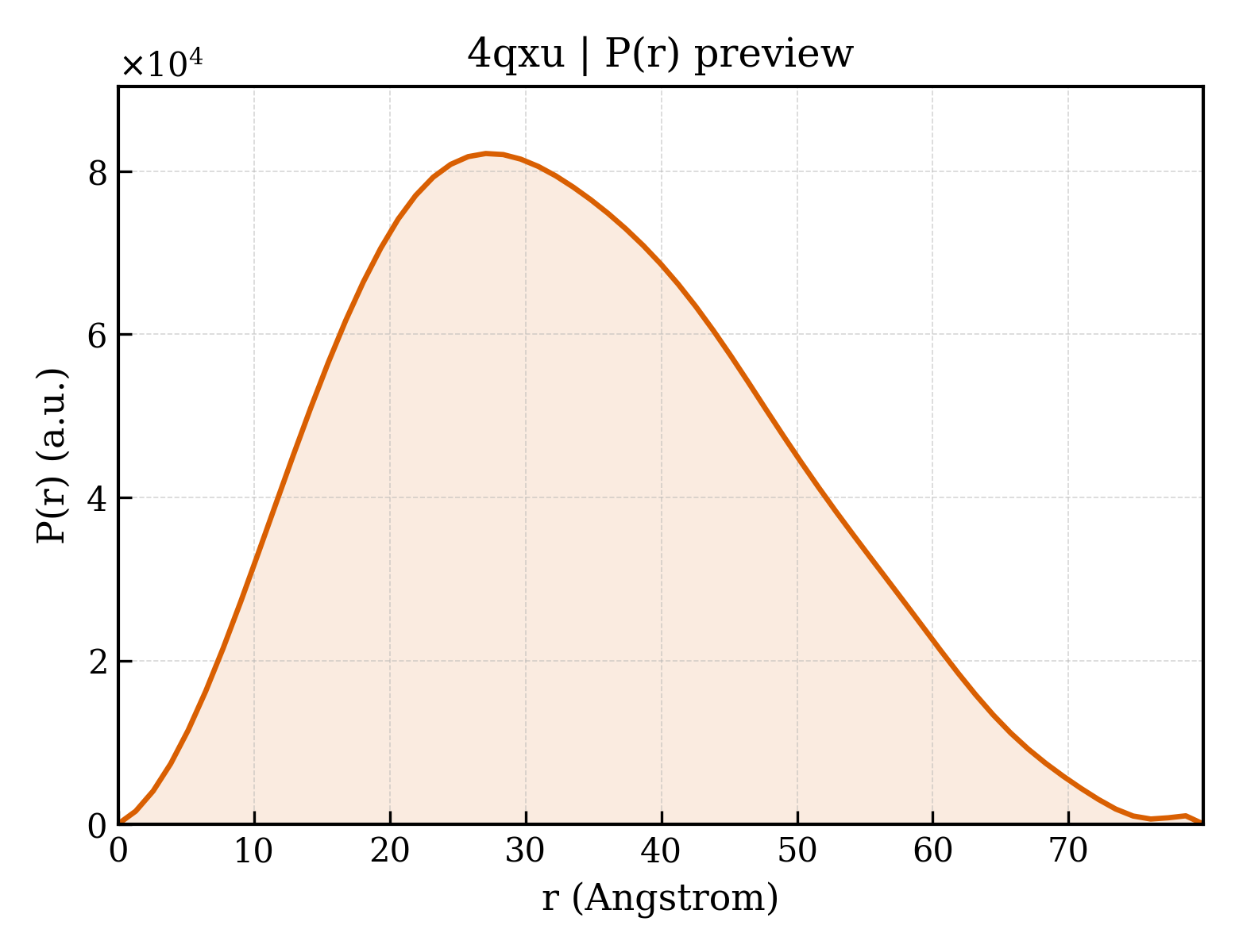 P(r) distribution for 4qxu