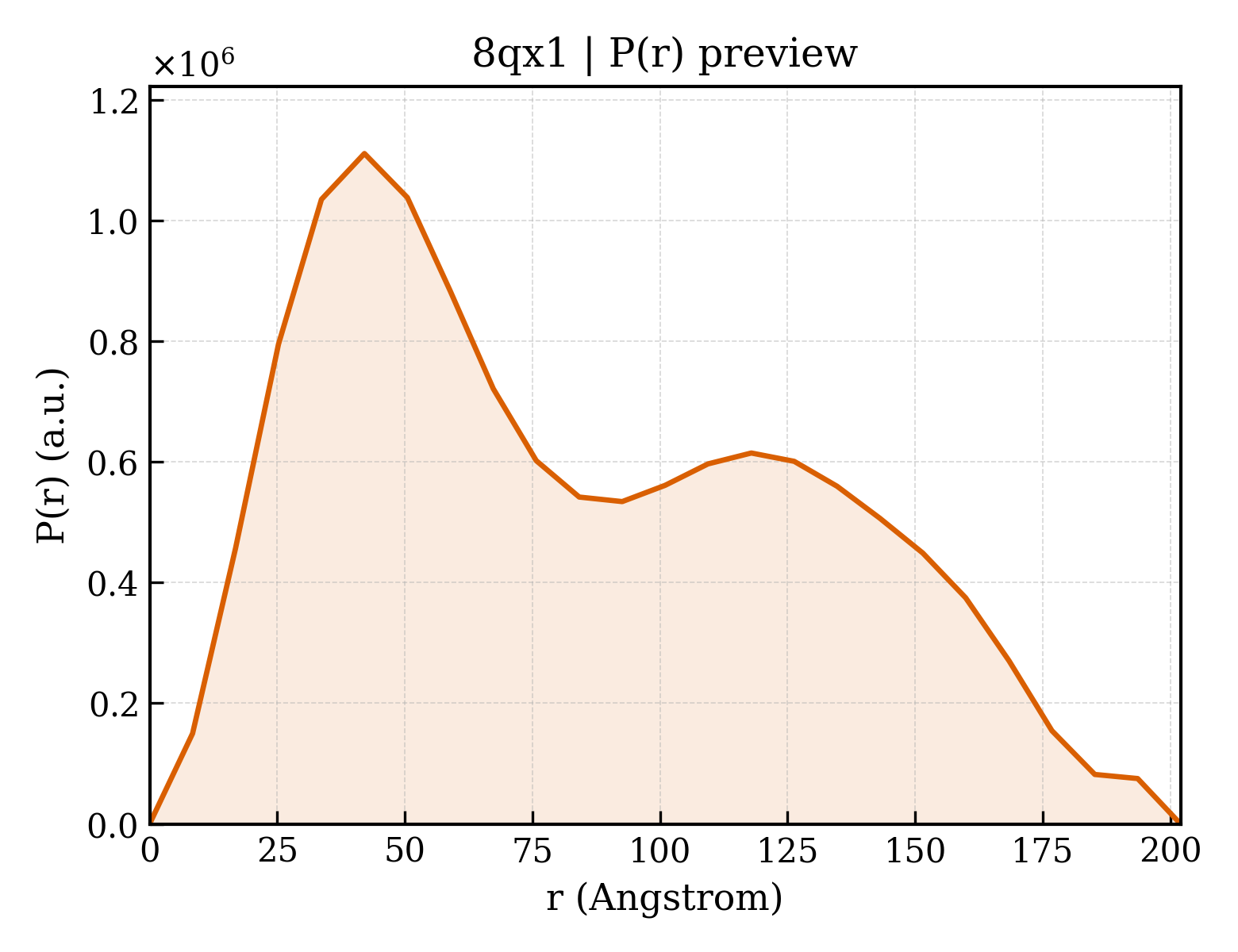P(r) distribution for 8qx1