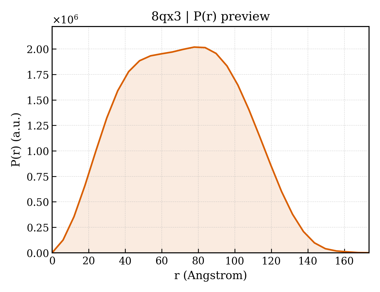 P(r) distribution for 8qx3