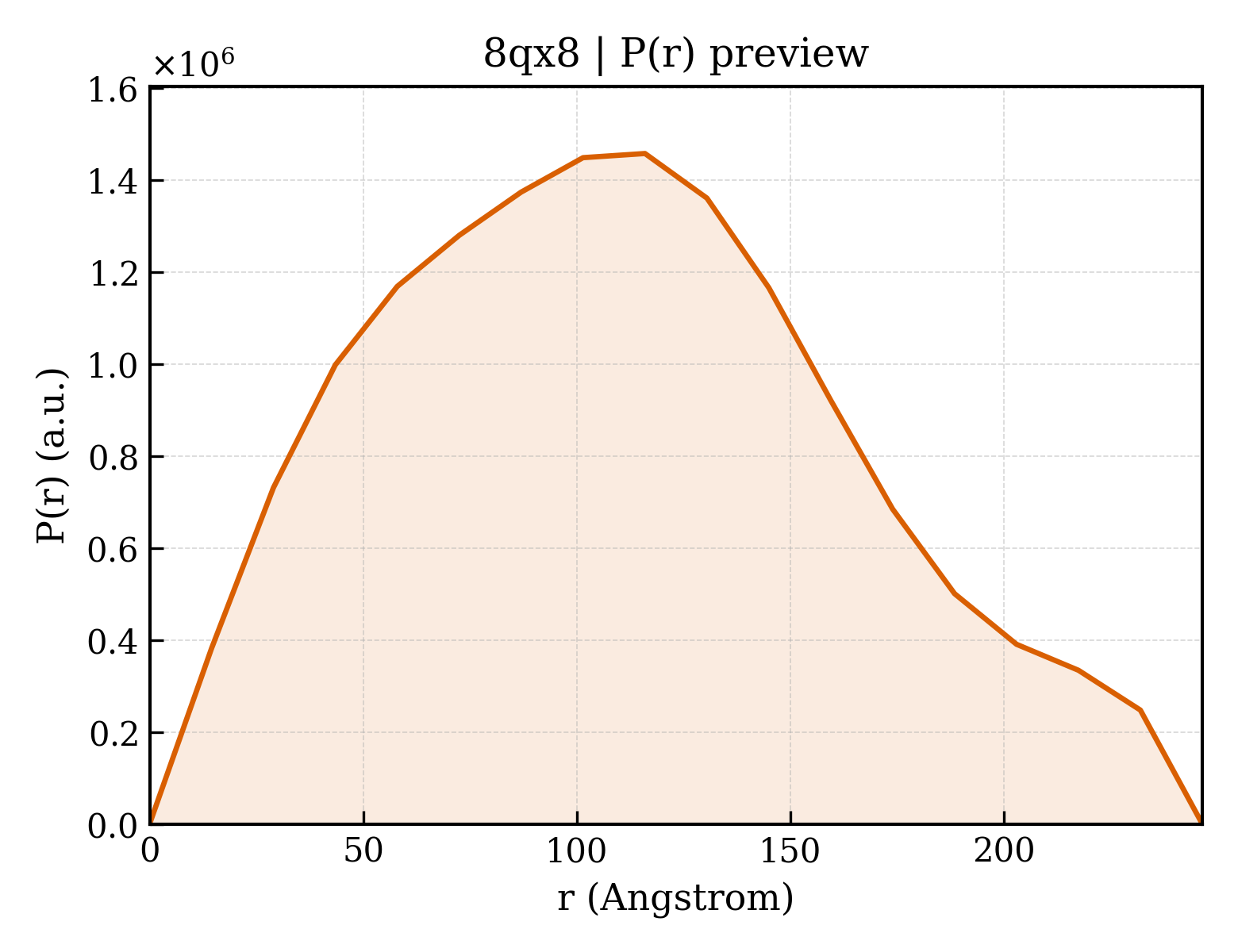P(r) distribution for 8qx8