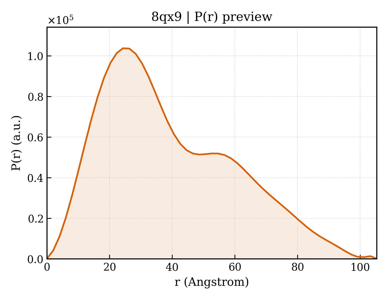 P(r) distribution for 8qx9