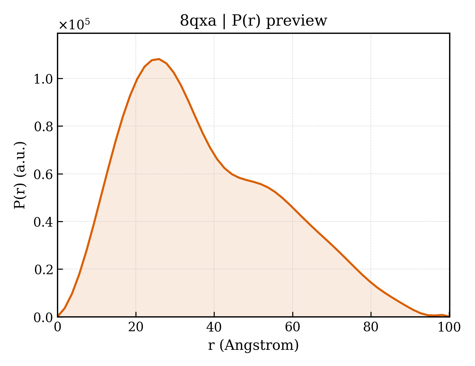 P(r) distribution for 8qxa