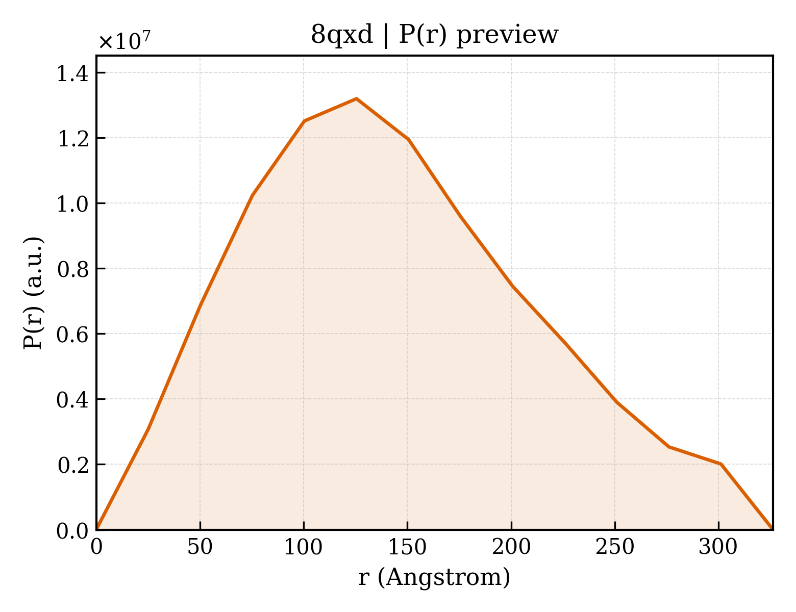 P(r) distribution for 8qxd