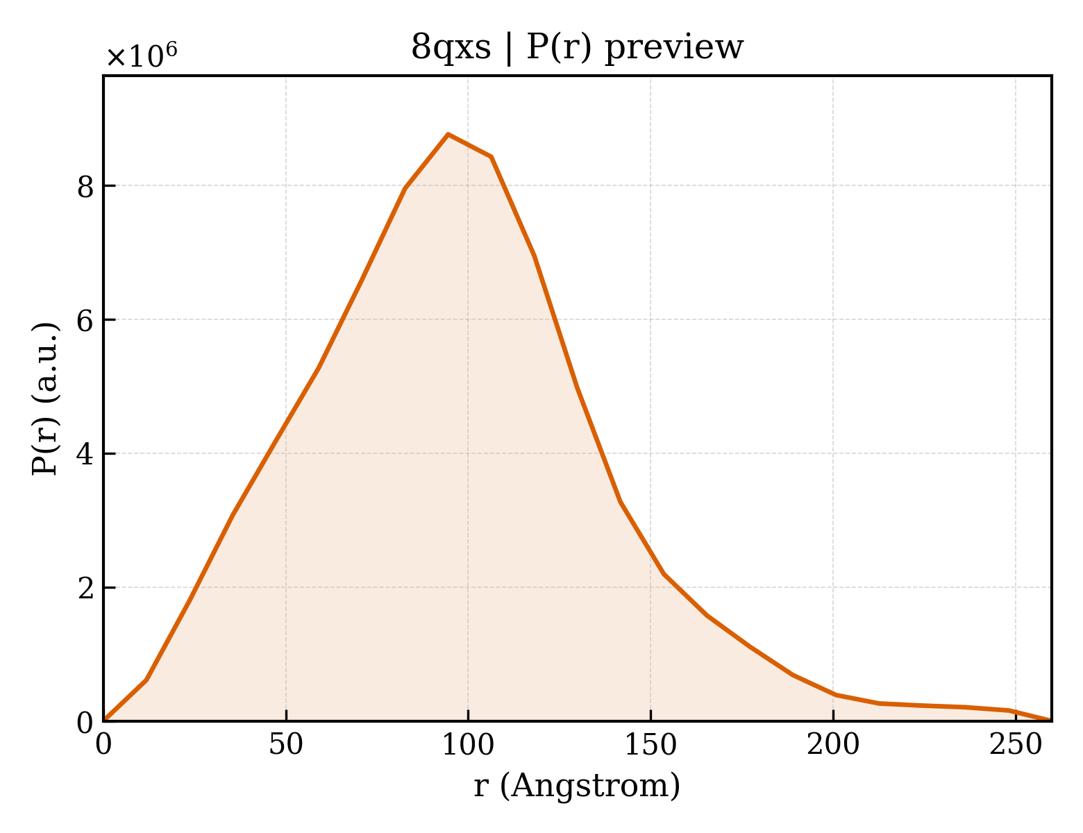P(r) distribution for 8qxs