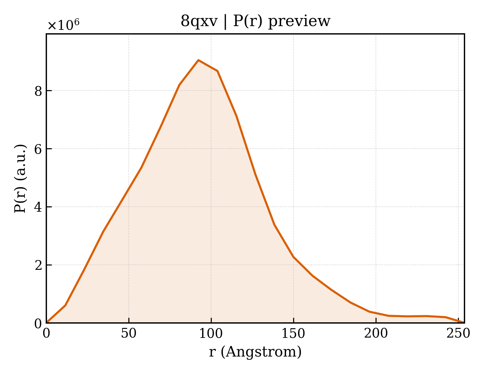 P(r) distribution for 8qxv