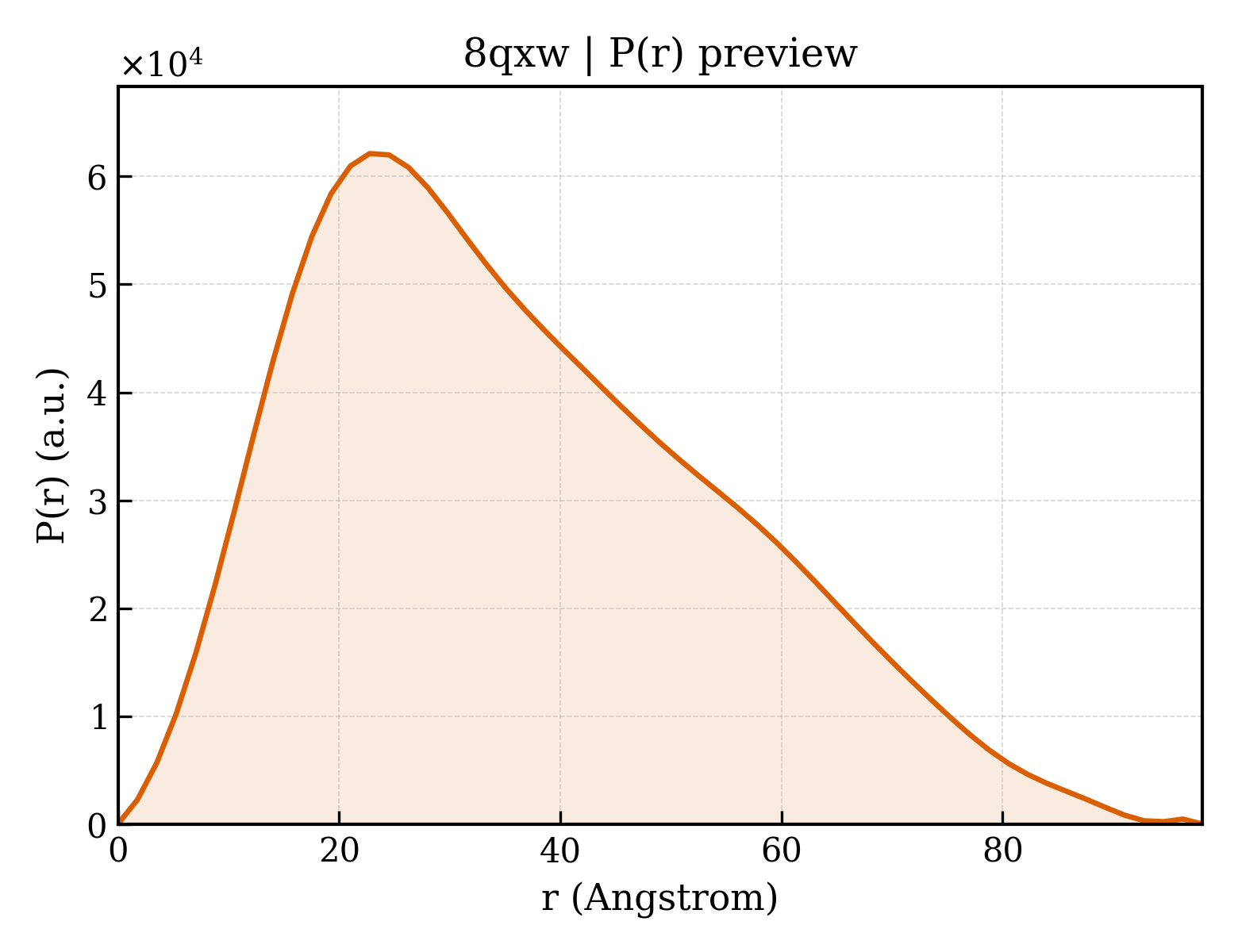 P(r) distribution for 8qxw