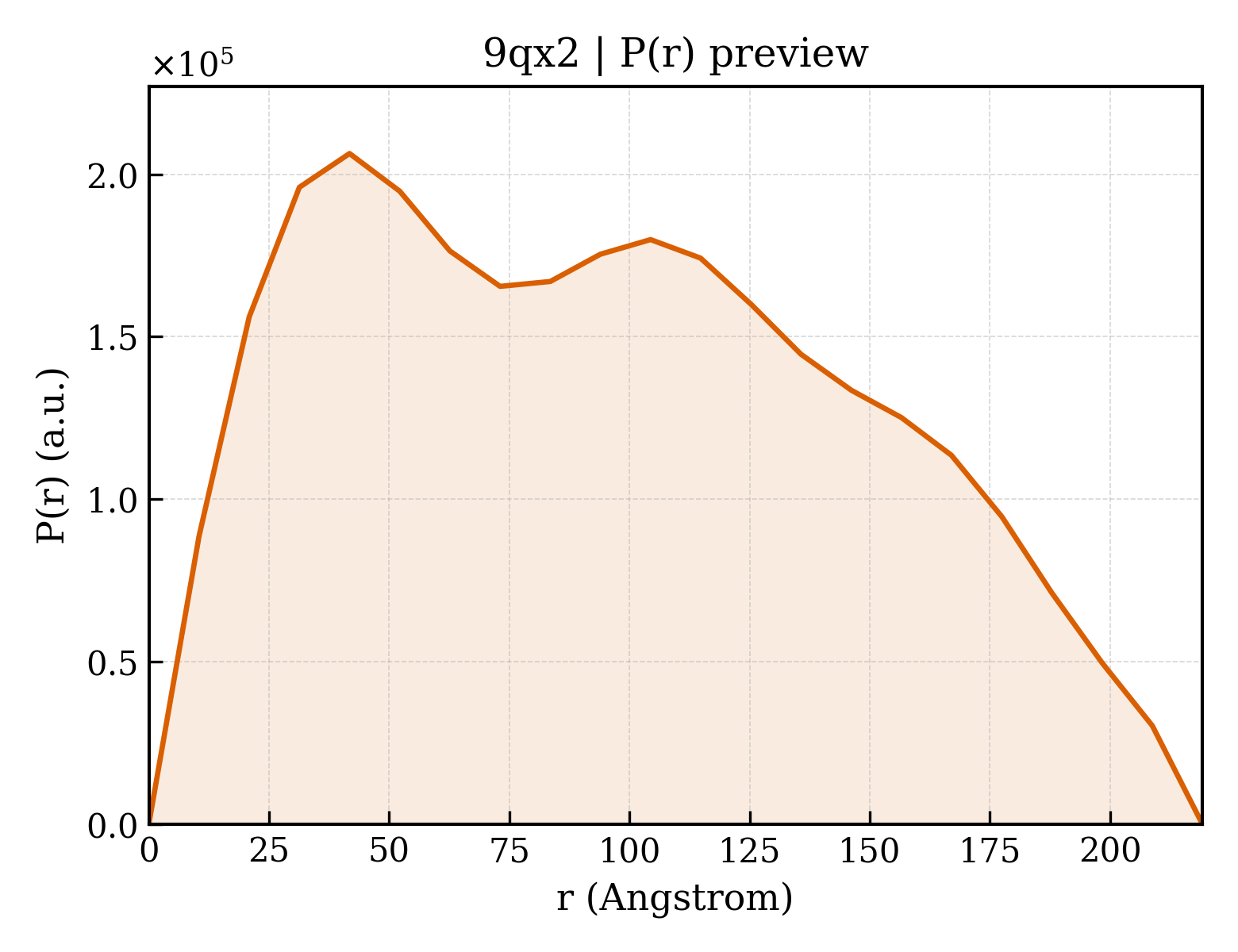 P(r) distribution for 9qx2