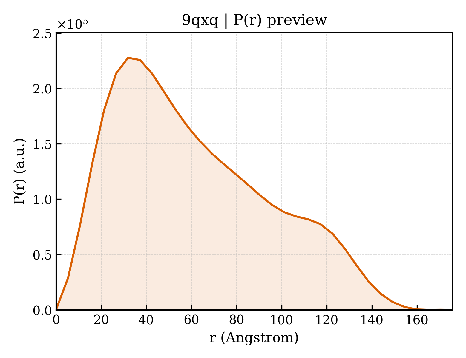 P(r) distribution for 9qxq