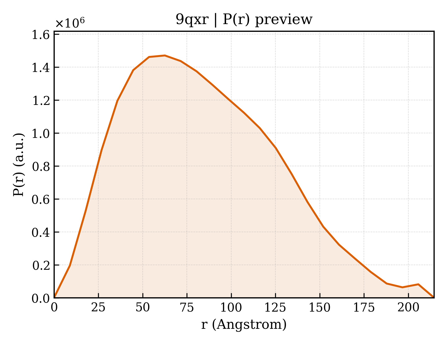 P(r) distribution for 9qxr