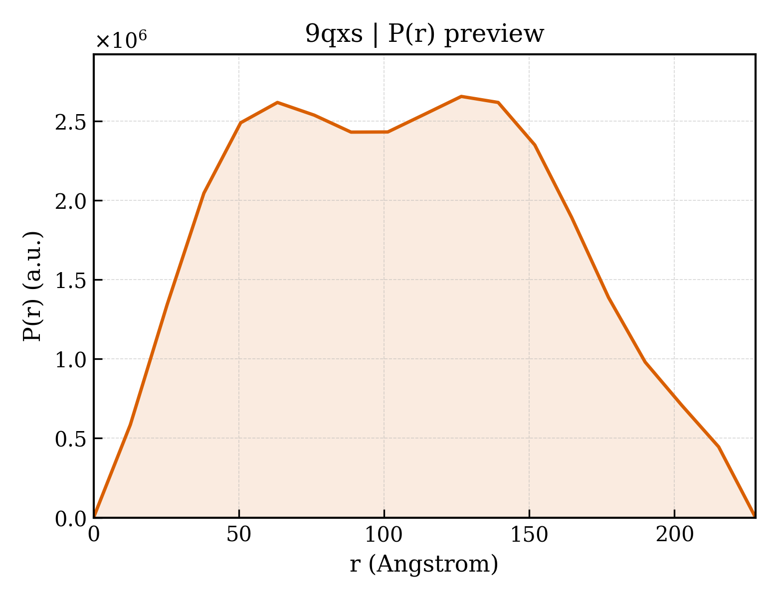 P(r) distribution for 9qxs