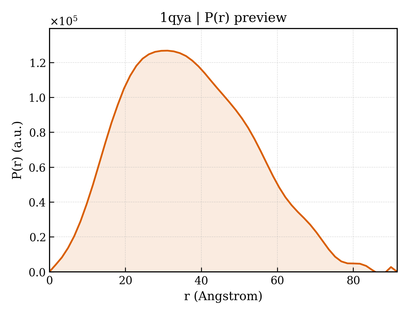 P(r) distribution for 1qya