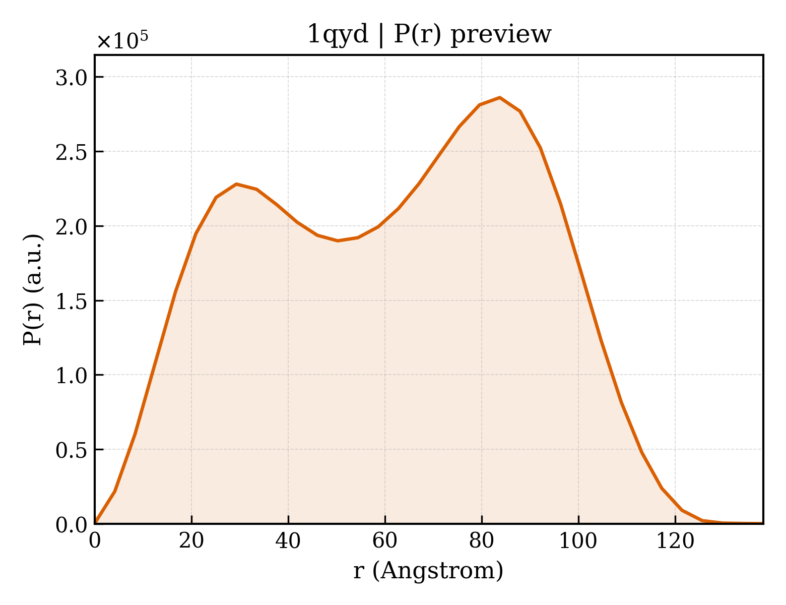 P(r) distribution for 1qyd