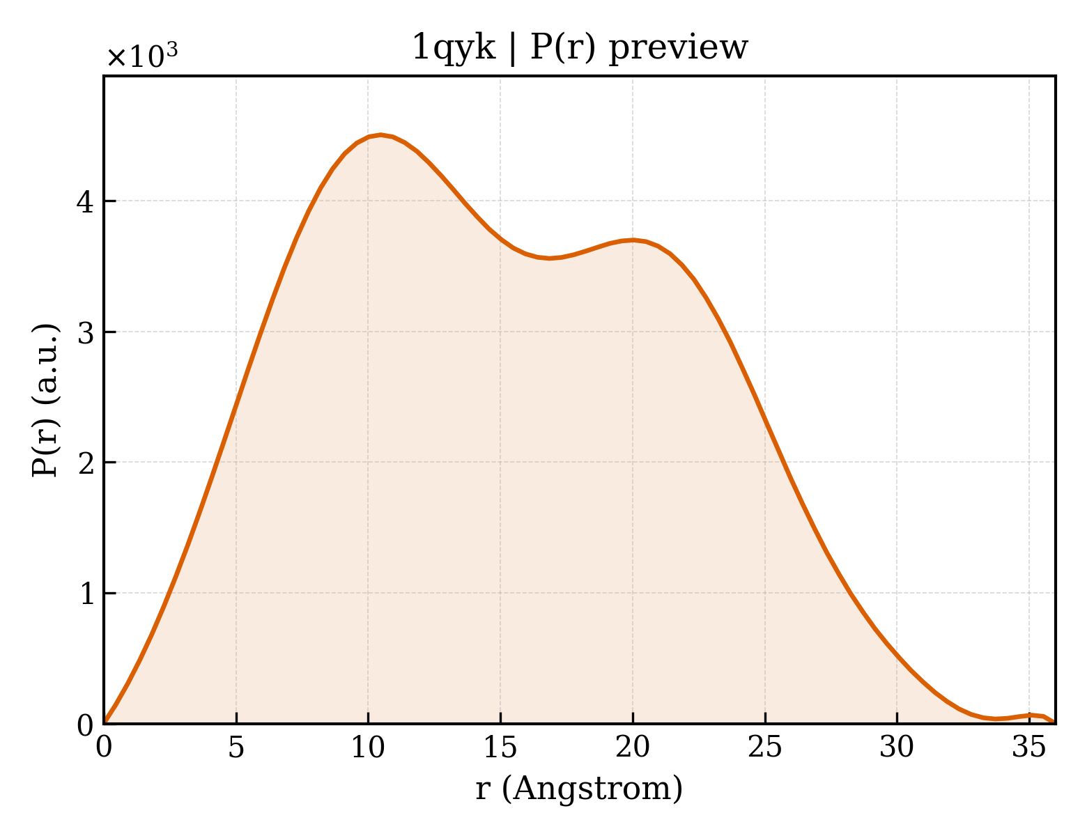 P(r) distribution for 1qyk