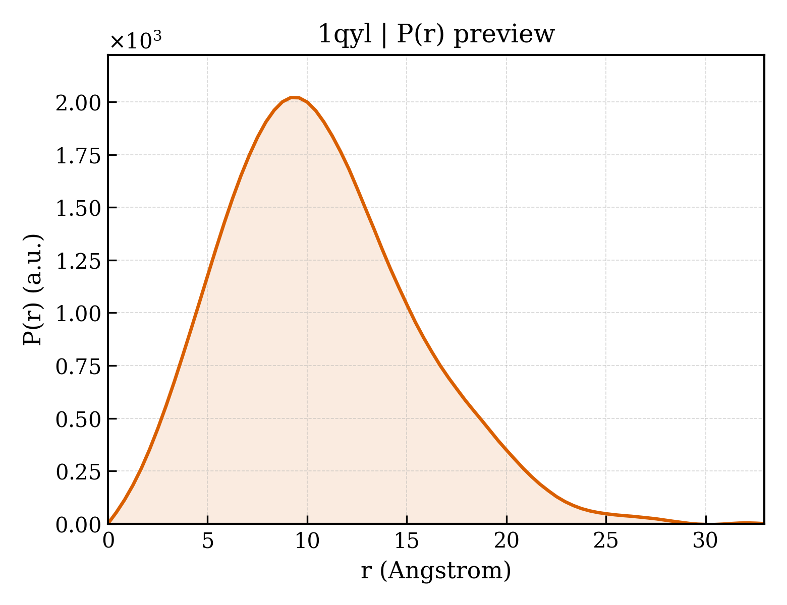 P(r) distribution for 1qyl