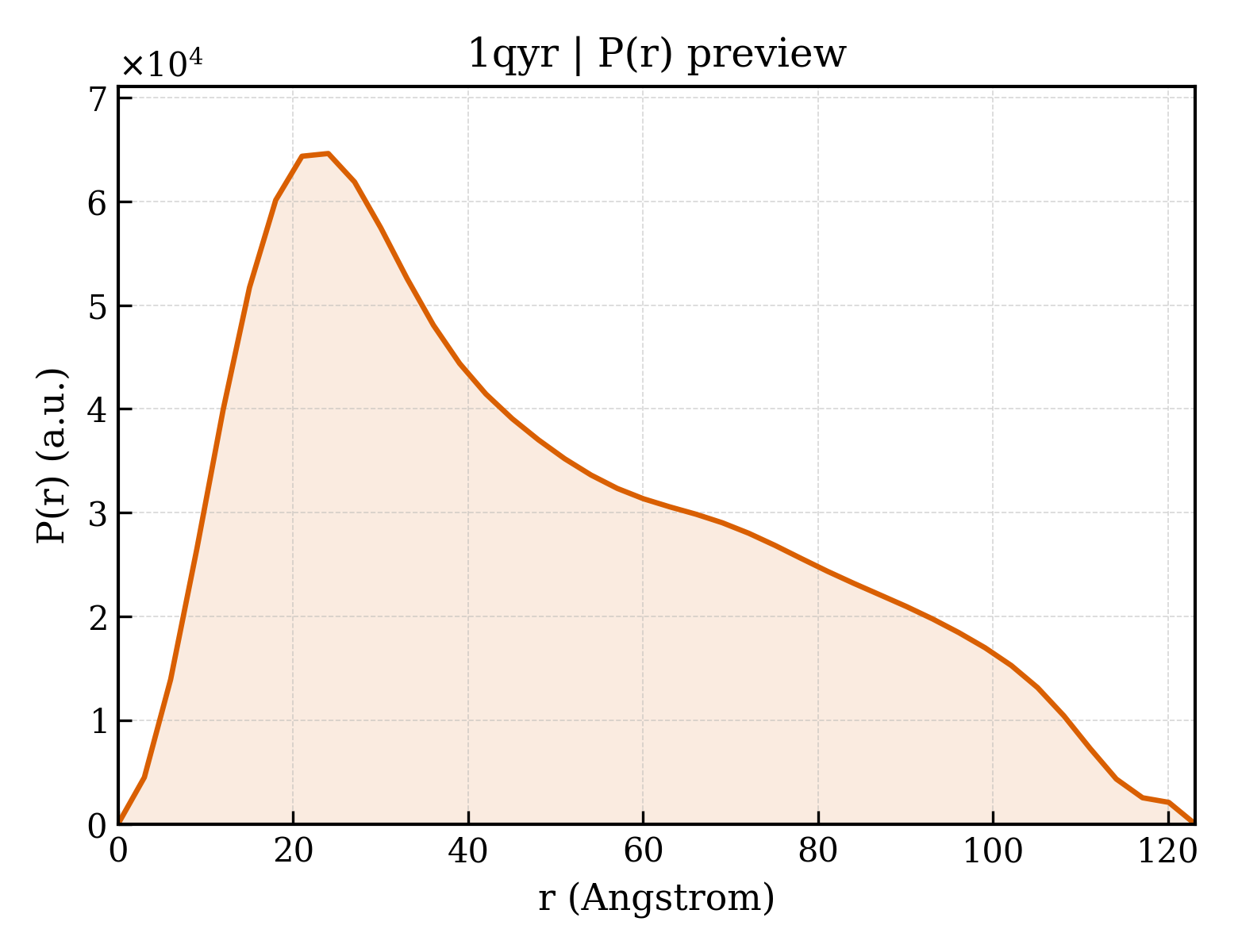 P(r) distribution for 1qyr