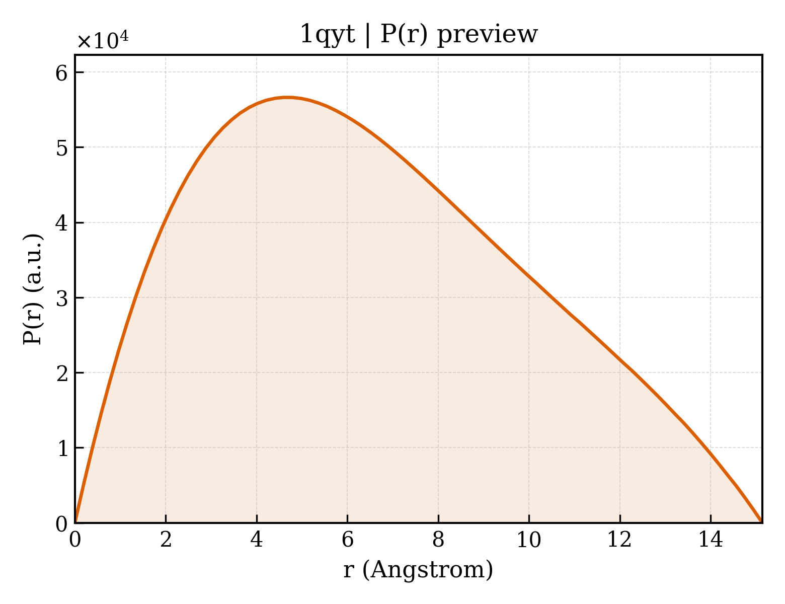 P(r) distribution for 1qyt
