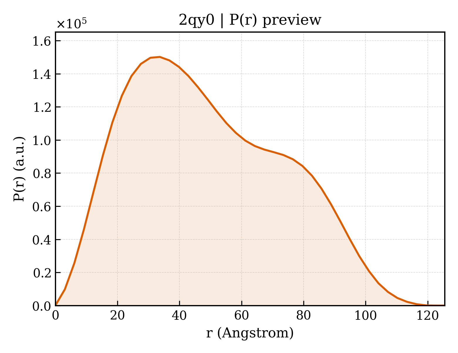 P(r) distribution for 2qy0