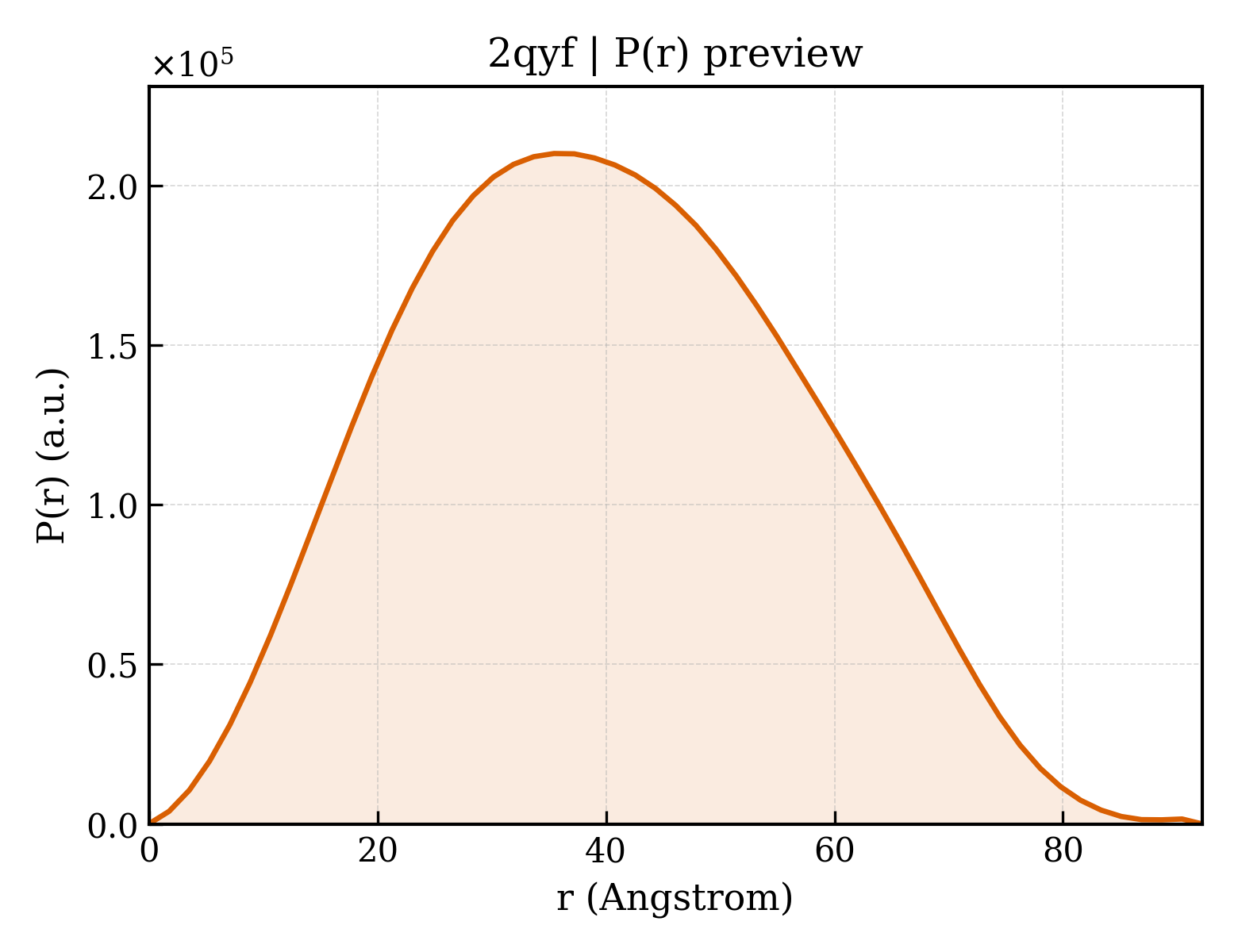 P(r) distribution for 2qyf