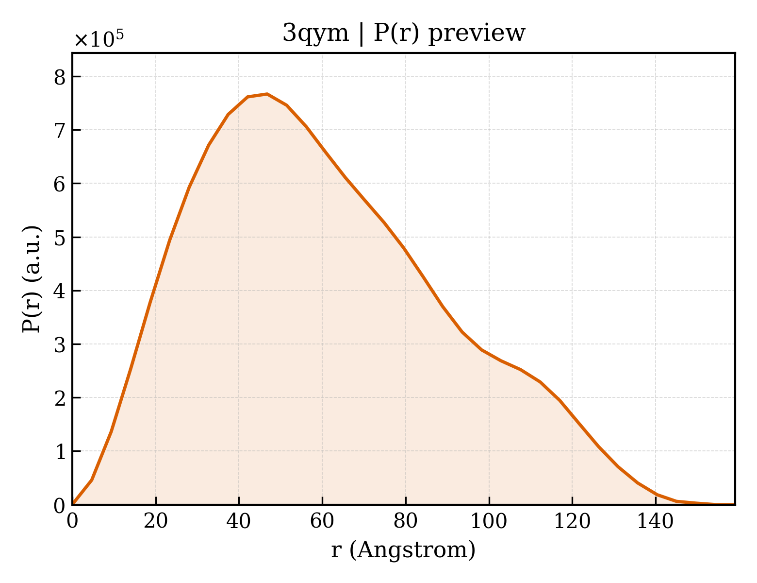 P(r) distribution for 3qym