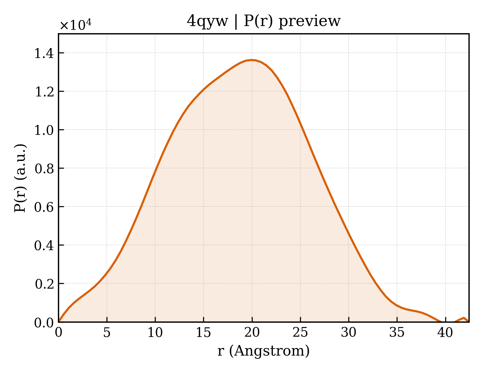 P(r) distribution for 4qyw