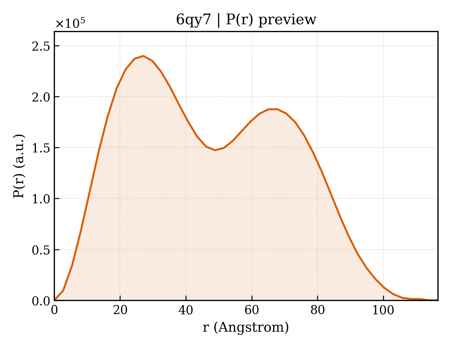 P(r) distribution for 6qy7