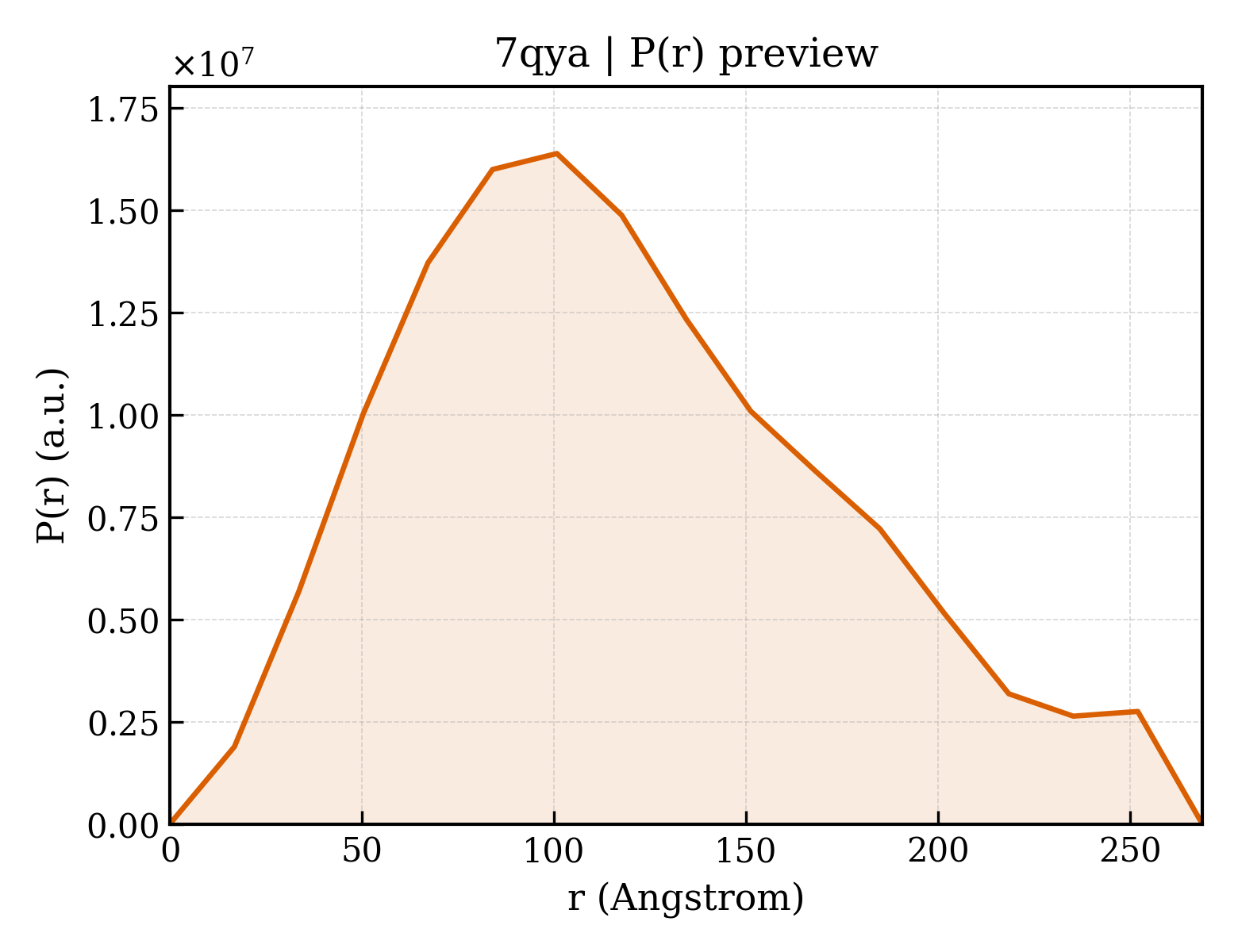 P(r) distribution for 7qya