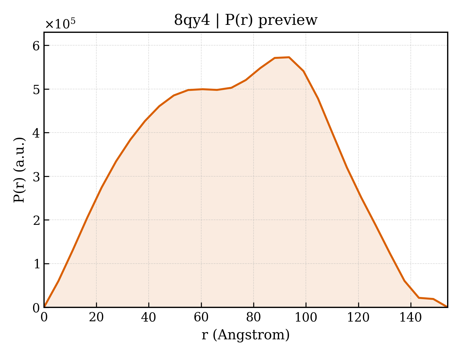 P(r) distribution for 8qy4