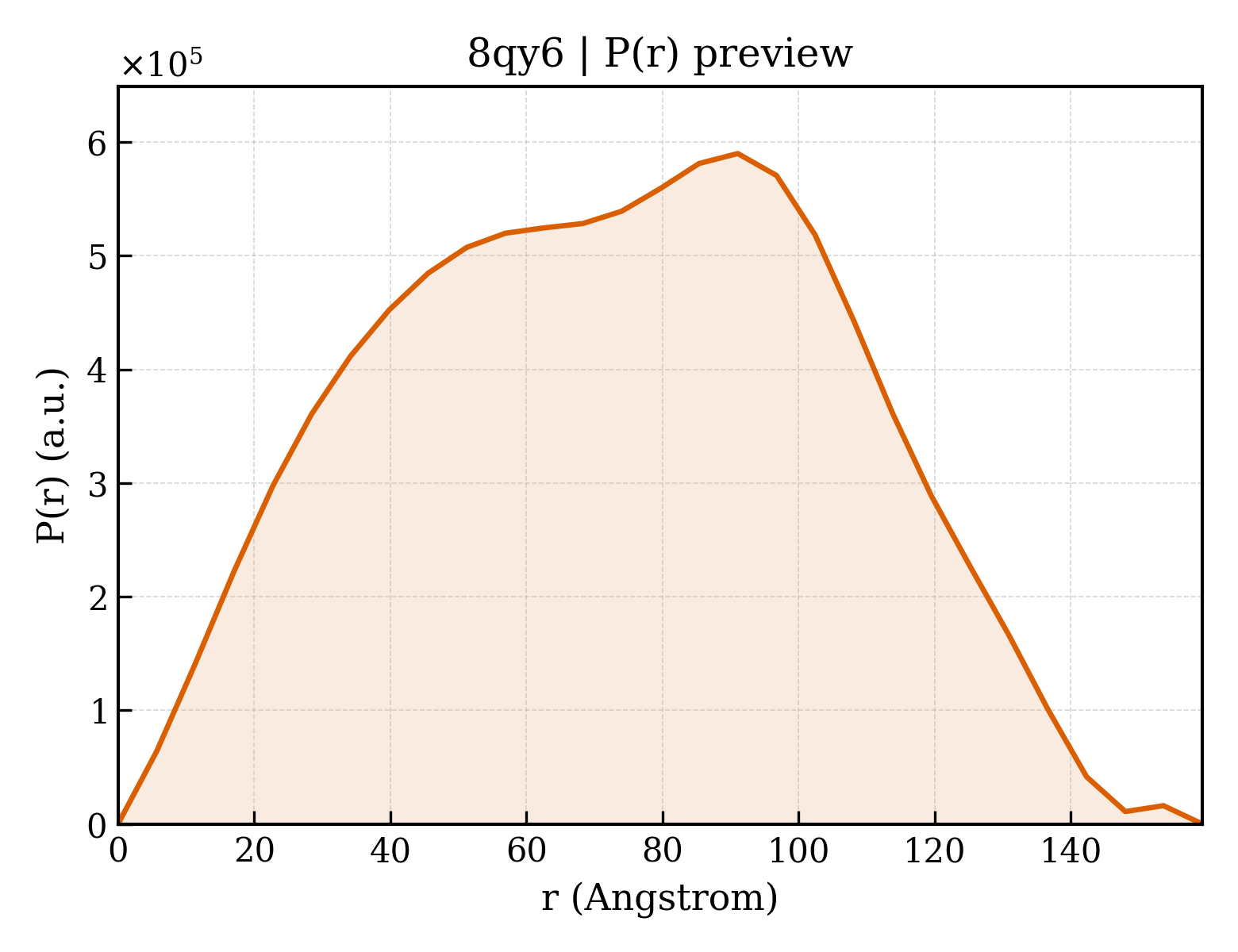 P(r) distribution for 8qy6