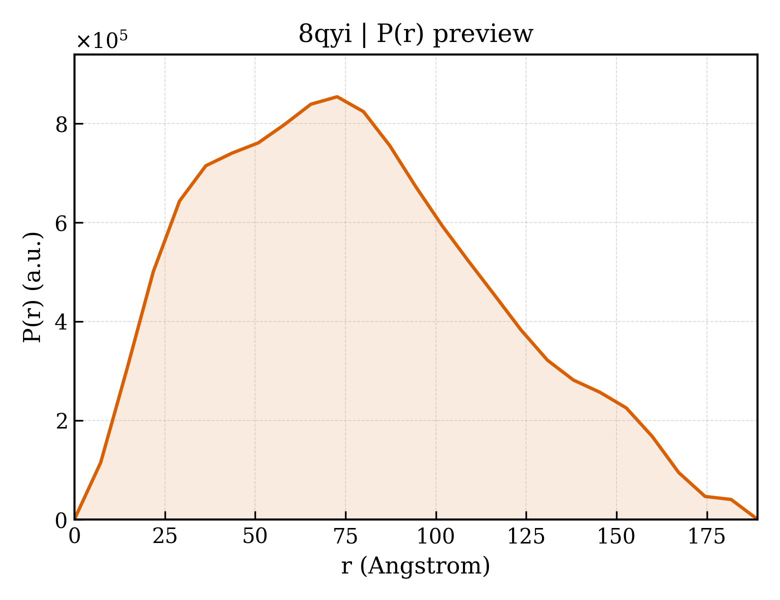 P(r) distribution for 8qyi