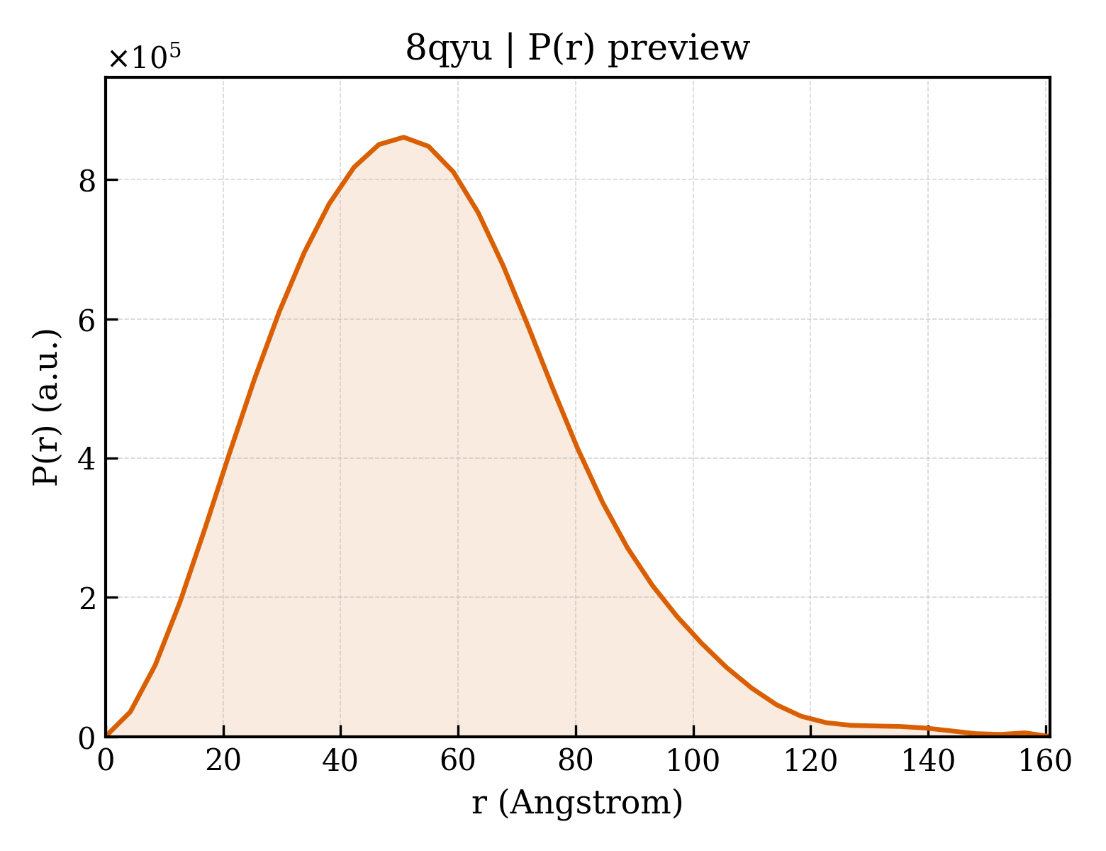 P(r) distribution for 8qyu