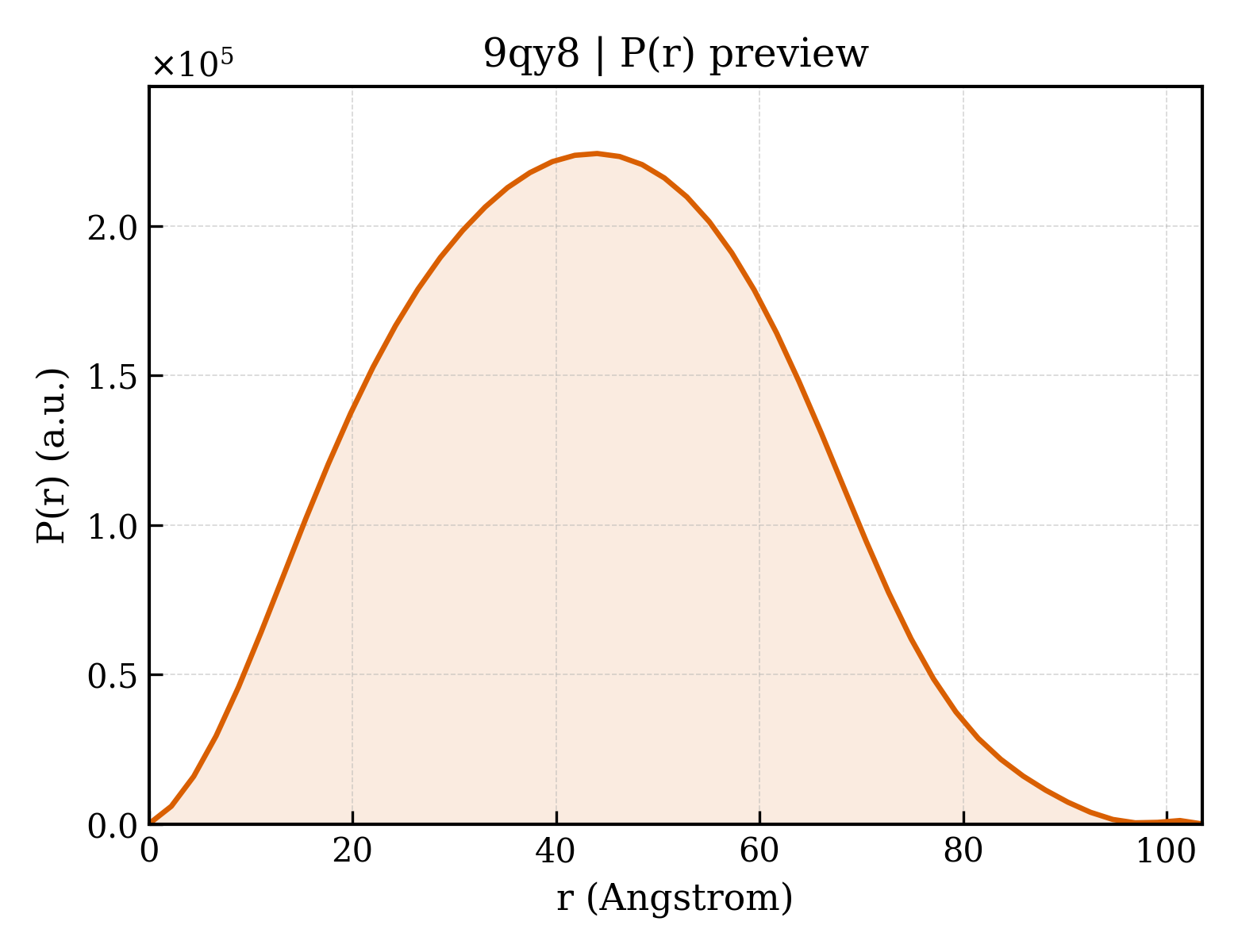 P(r) distribution for 9qy8