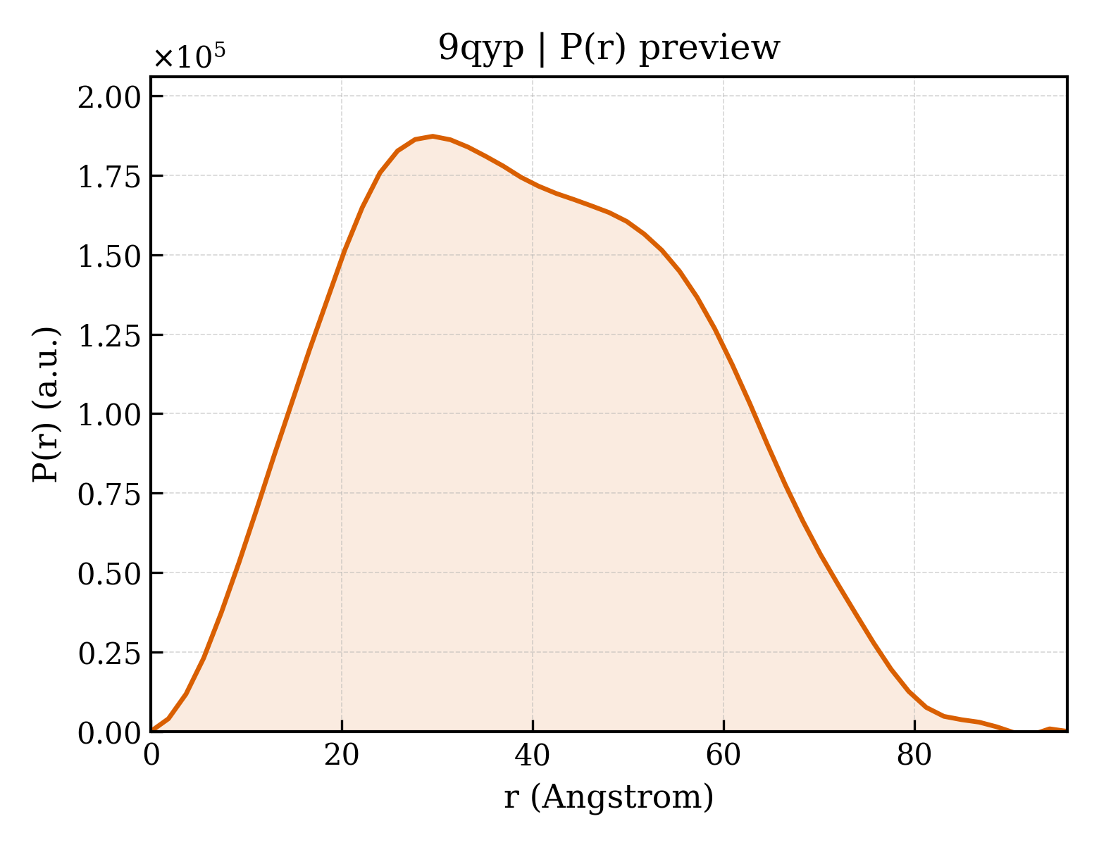 P(r) distribution for 9qyp