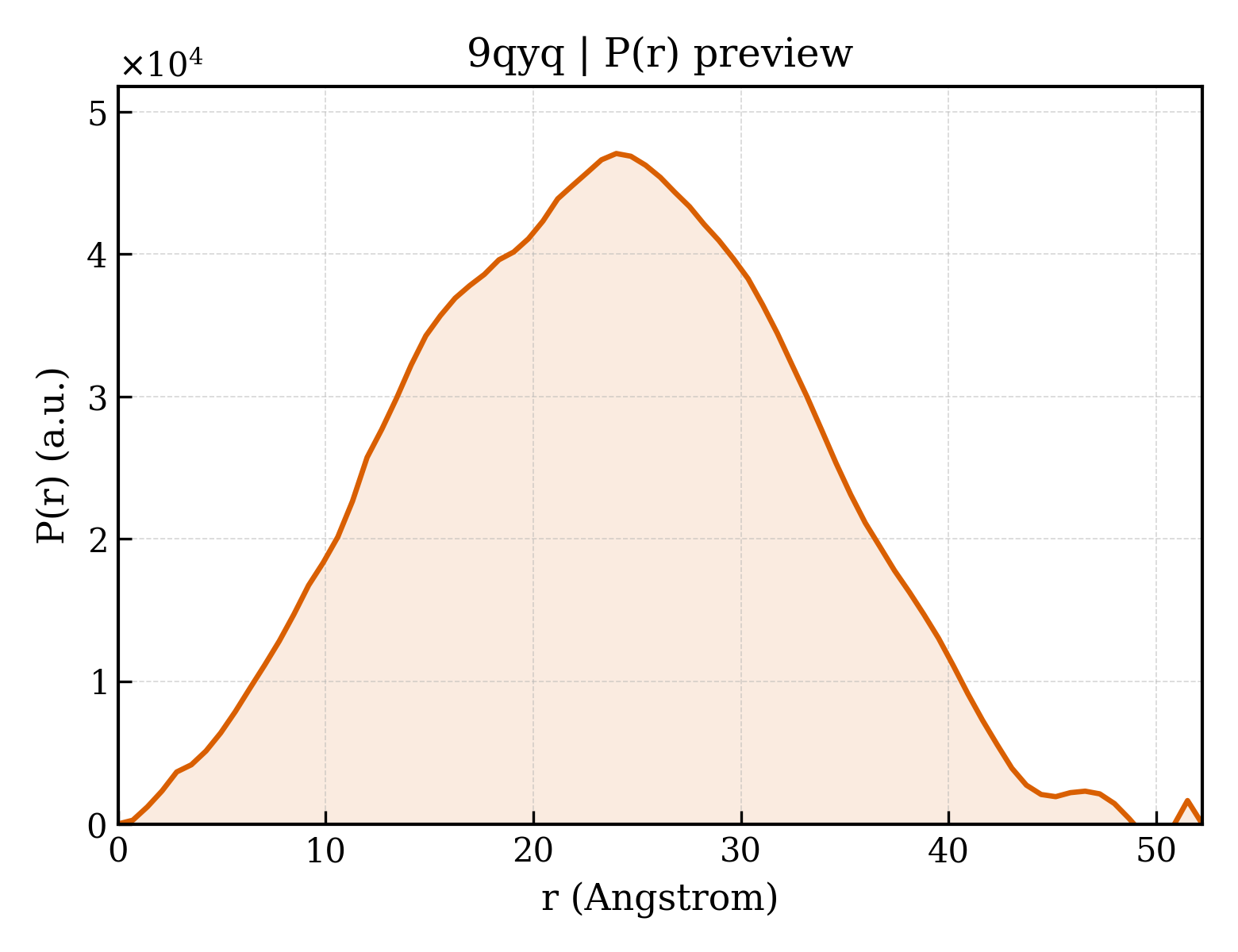 P(r) distribution for 9qyq