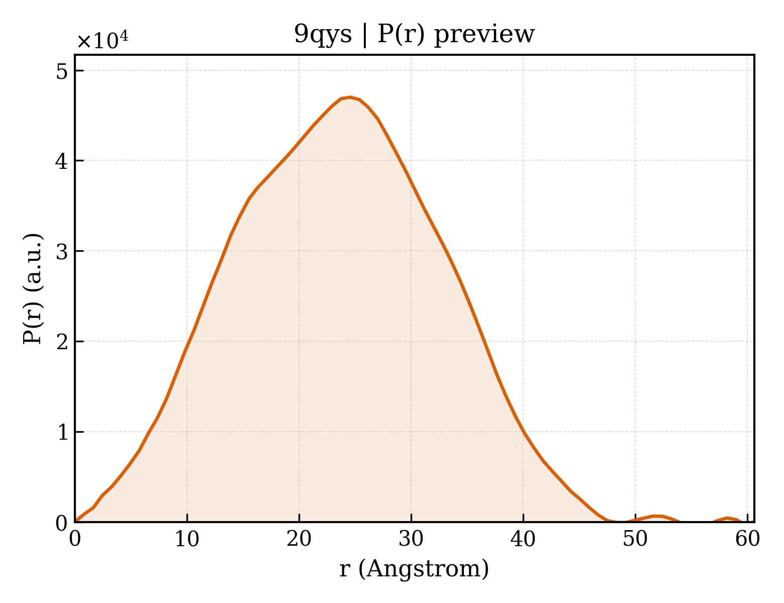 P(r) distribution for 9qys