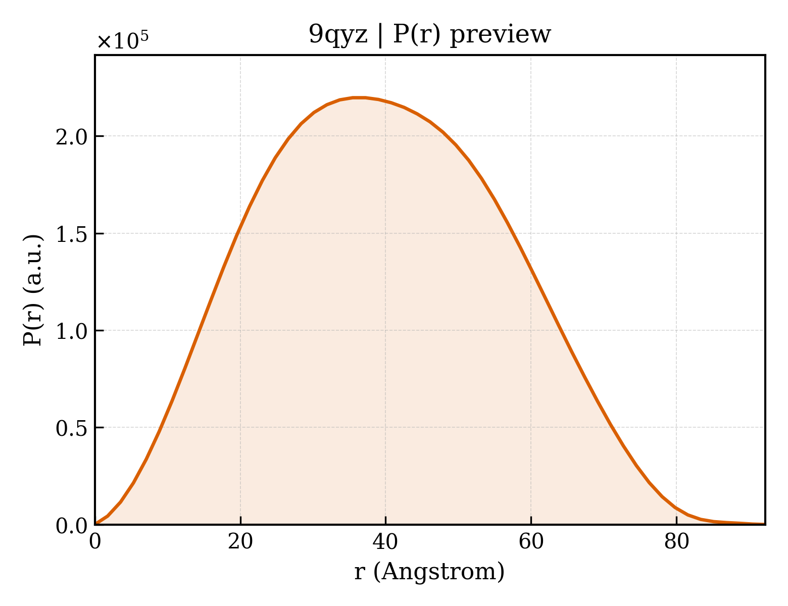 P(r) distribution for 9qyz