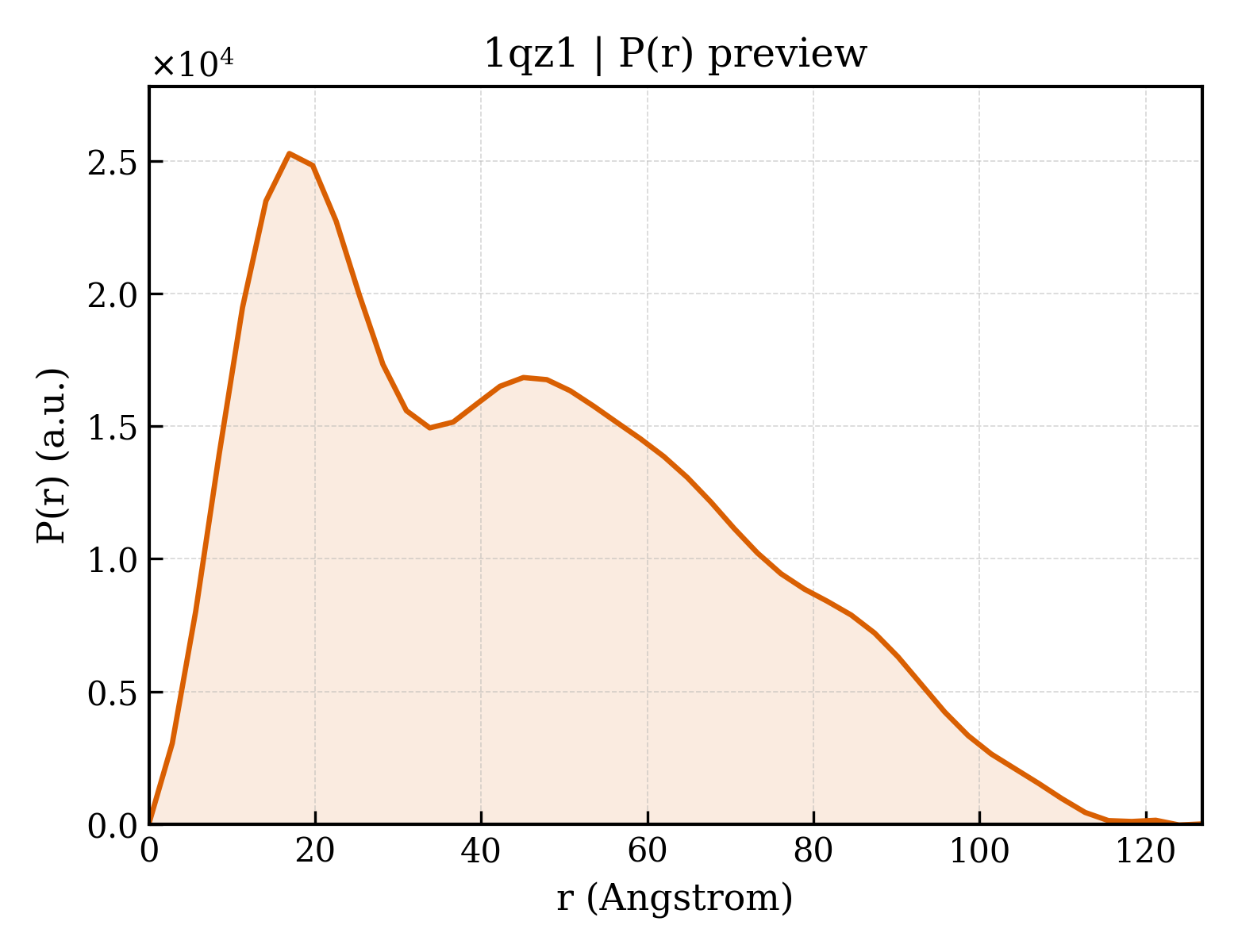 P(r) distribution for 1qz1