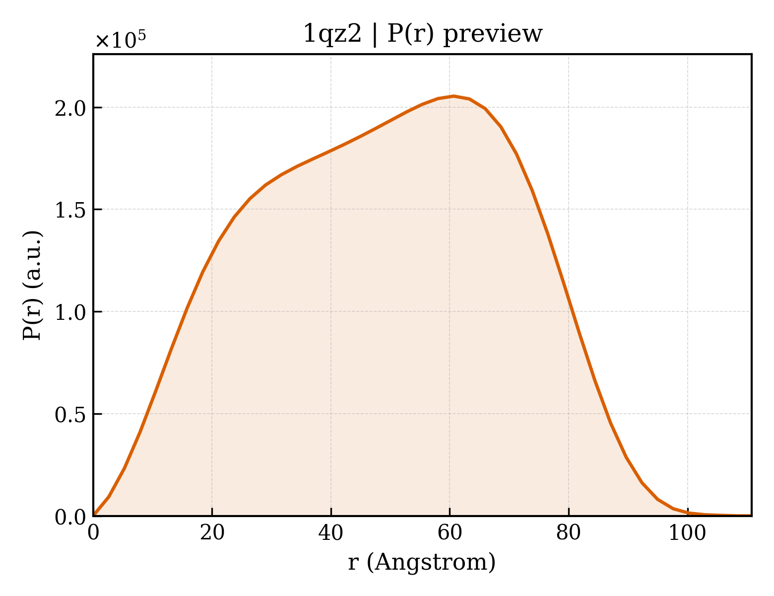 P(r) distribution for 1qz2