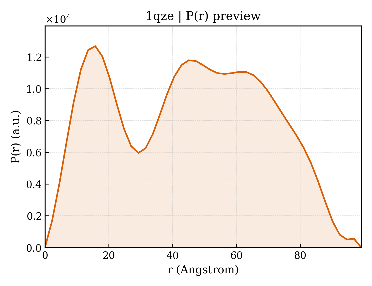 P(r) distribution for 1qze