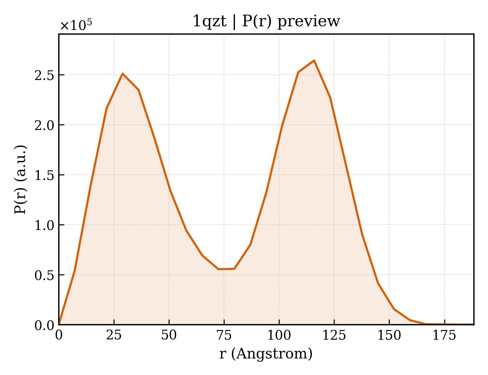 P(r) distribution for 1qzt